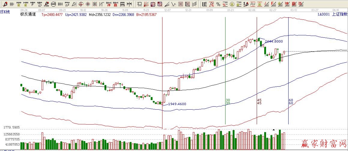 自定義周天江恩時間循環線