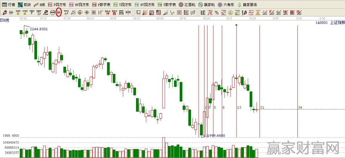 費氏時間循環線
