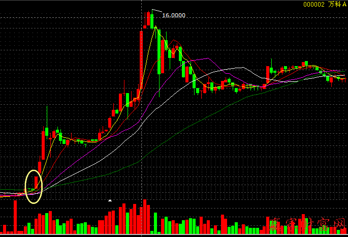 000002萬科A根據K線指標底部向上突破陽線