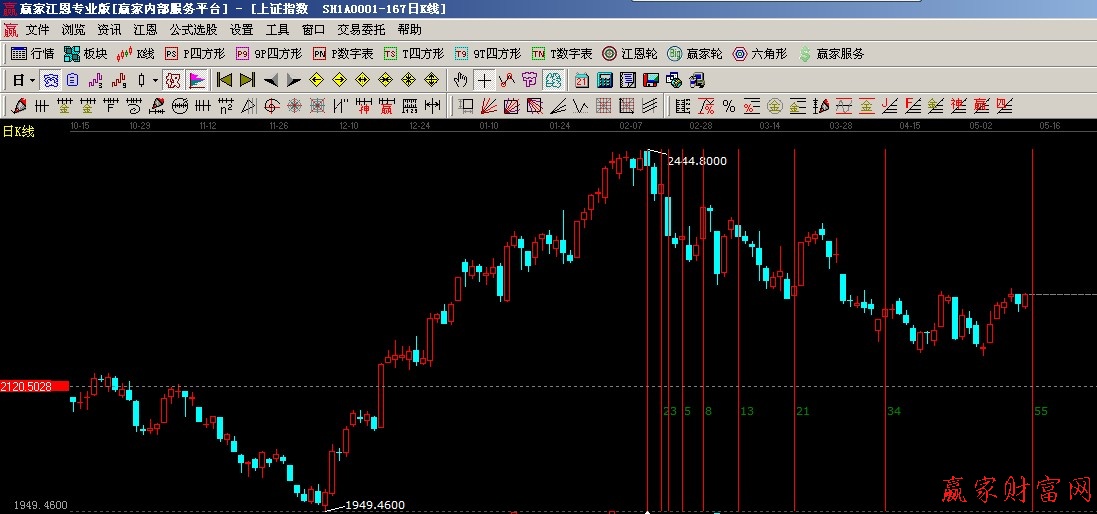 費氏時間循環線