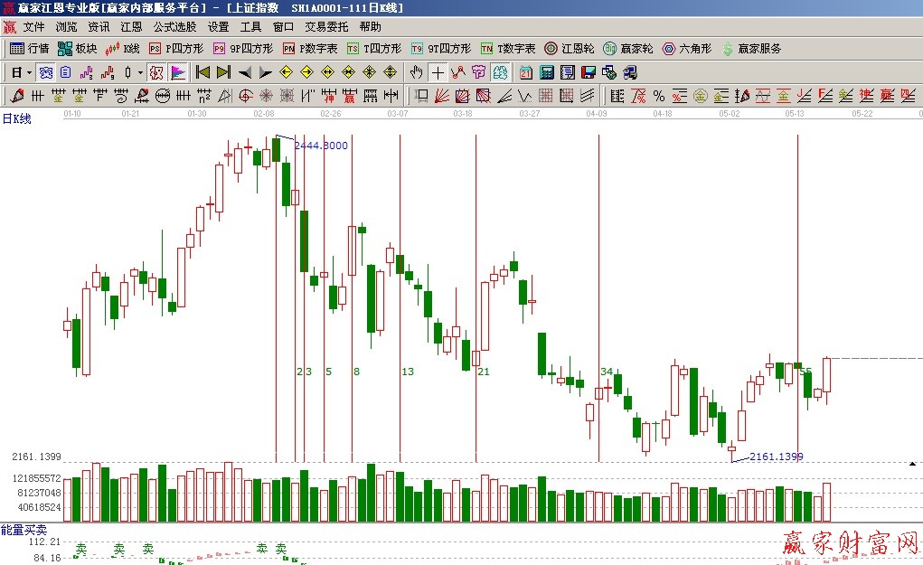 費氏時間循環線
