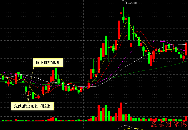 000002 萬(wàn)科A 下跌末期急跌后向下跳空低開(kāi)長(zhǎng)下影線