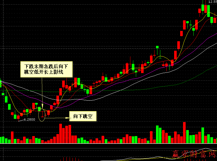 000004 國(guó)農(nóng)科技 下跌末期急跌后向下跳空低開長(zhǎng)上影線