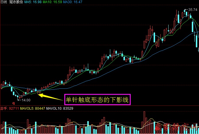 單針觸底法 冠農(nóng)股份 示例圖