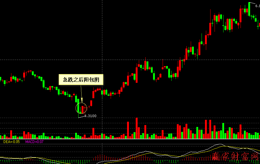 000006 深振業(yè)A的日K線走勢(shì)圖上下跌末期急跌之后陽包陰的案例分析圖