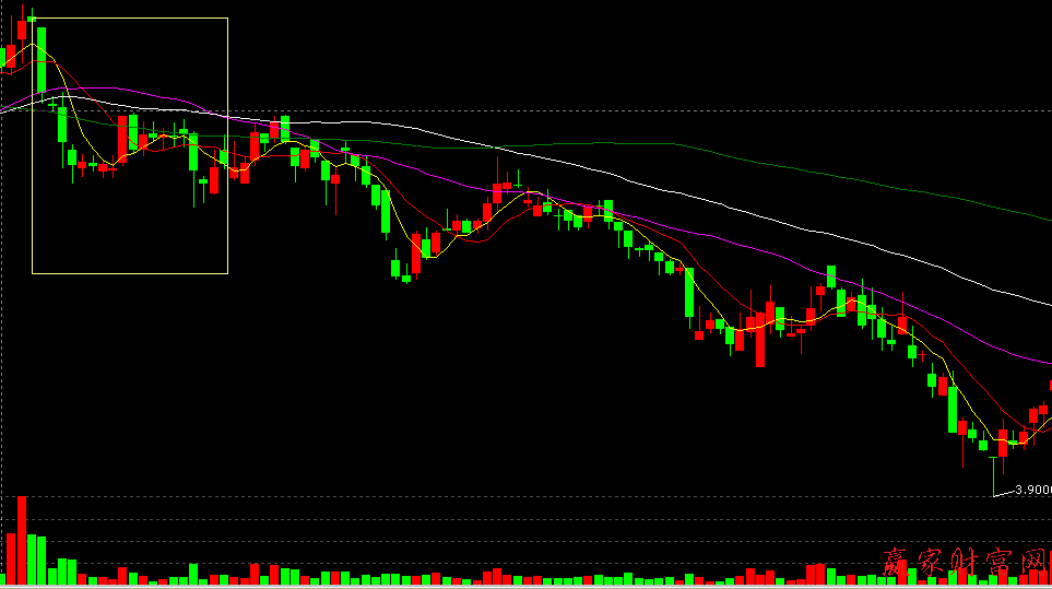 均線系統空頭排列止贏法