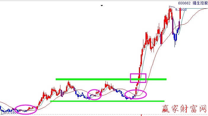出局線并K線轉變為紅色
