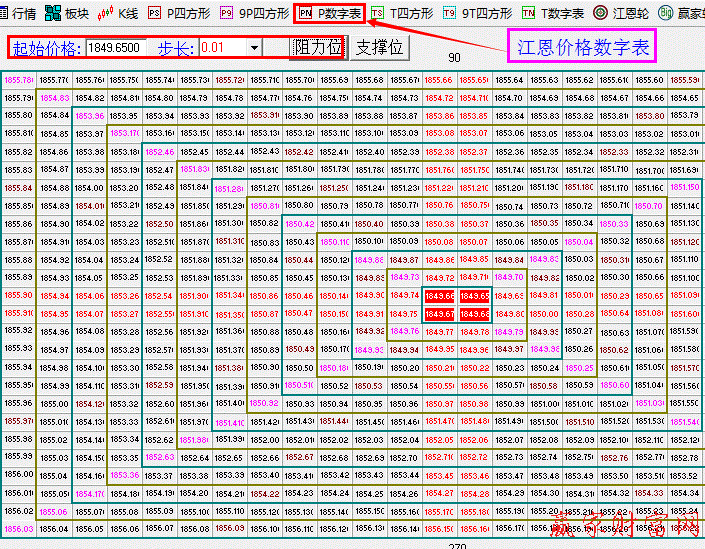 江恩價格數字表