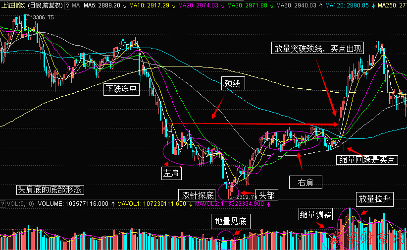 上證指數2010年日K線圖