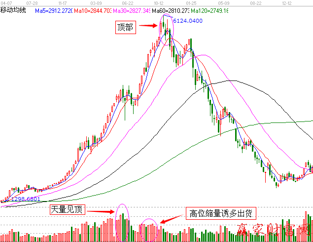 從成交量來(lái)看大盤(pán)波段頂部