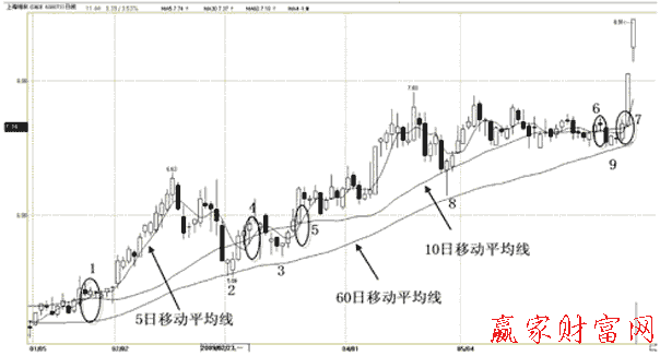 在長期均線上，短期均線上叉中期均線的買點