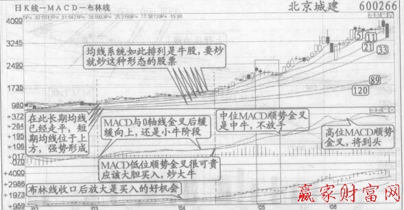 MACD低位、中位、高位順勢(shì)金叉