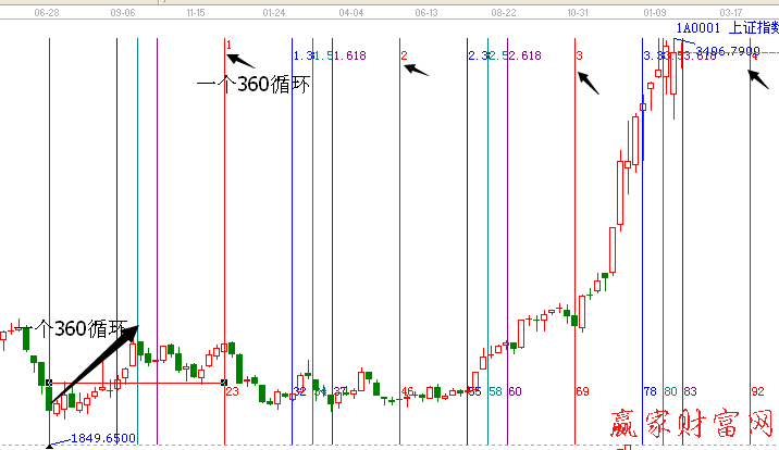 上證指數黃金周期線圖