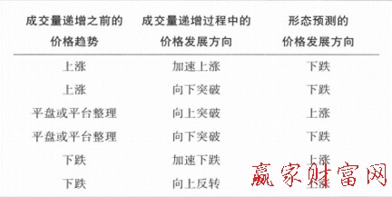 成交量遞增形態的種可能情況與其涵義
