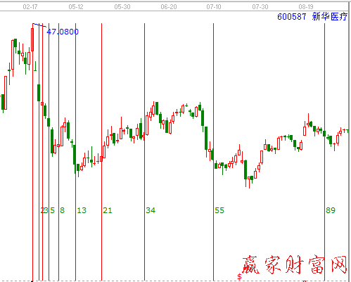 江恩費時時間循環線 600857 新華醫療