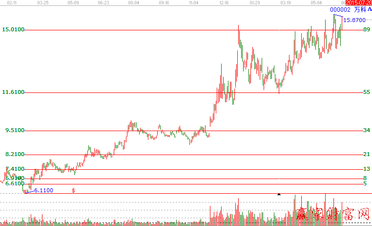 斐波那契價格循環線