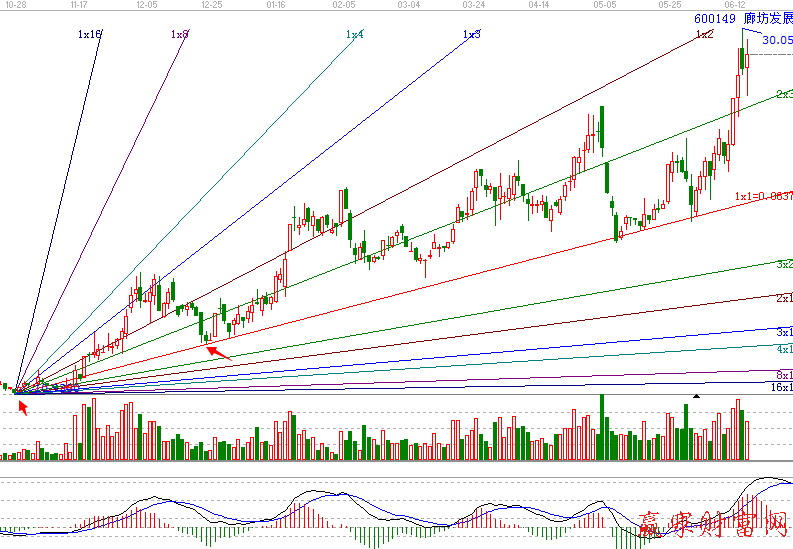 江恩角度線廊坊發展600149圖
