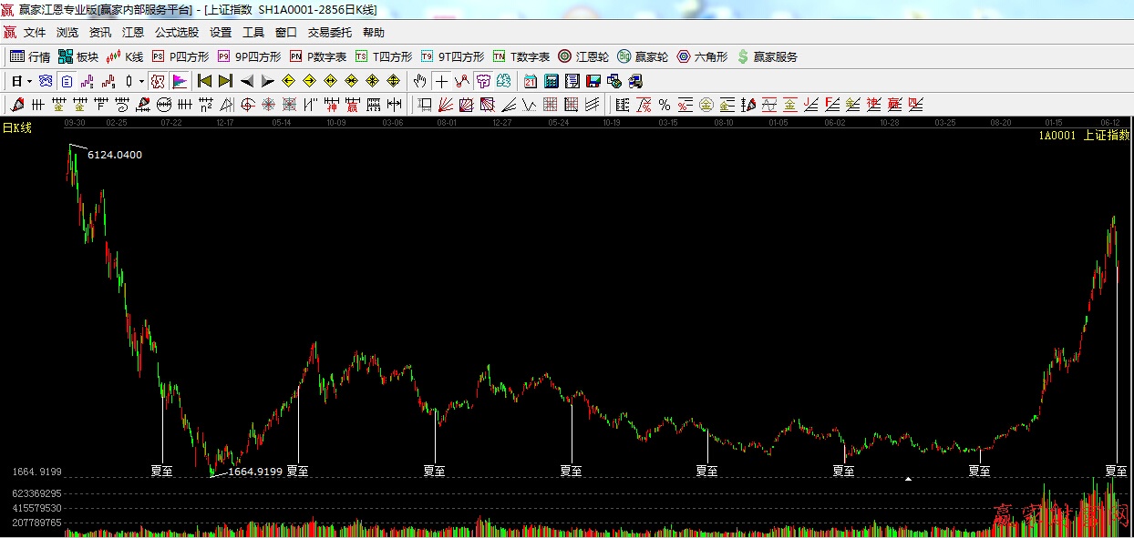 歷史上的夏至 股市變盤