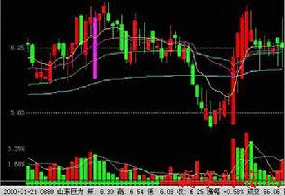 莊家吸籌挖坑形態