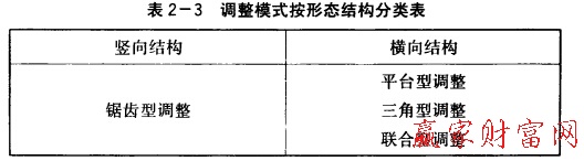 調整模式按形態結構分類表