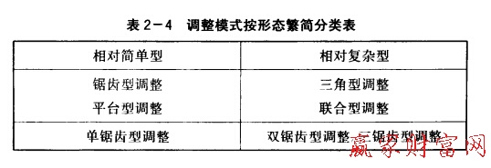 調整模式按形態繁簡分類表