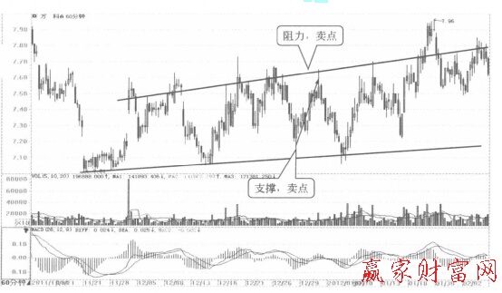 萬(wàn)科A60分鐘K線(xiàn)