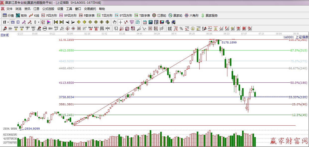 江恩價格百分比