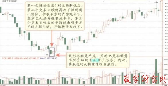 平底K線形態