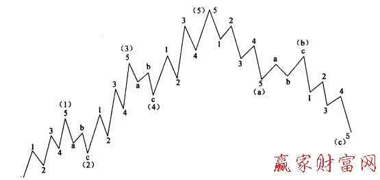 基本的波浪形態