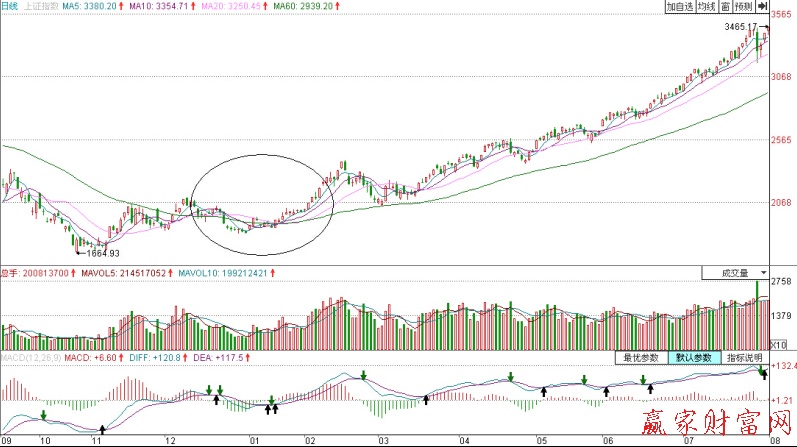 上證指數MA實例（一）
