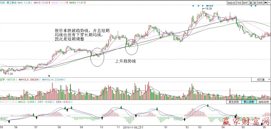均線和其趨勢線