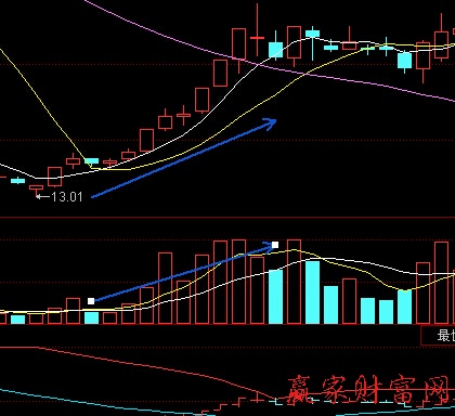 成交量與價格的關系