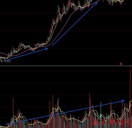 成交量與價格的關系