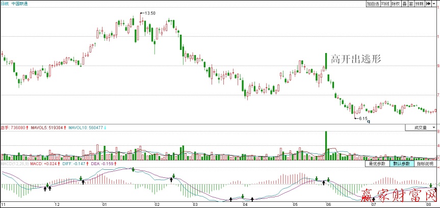 圖6.3中國聯通日K線圖