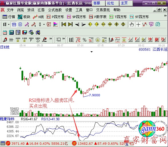 RSI指標超賣形態