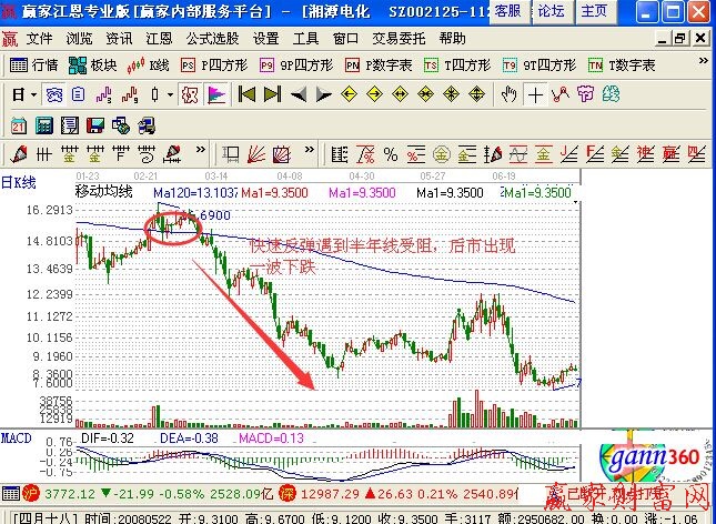 快速反彈遇半年線受阻要賣出