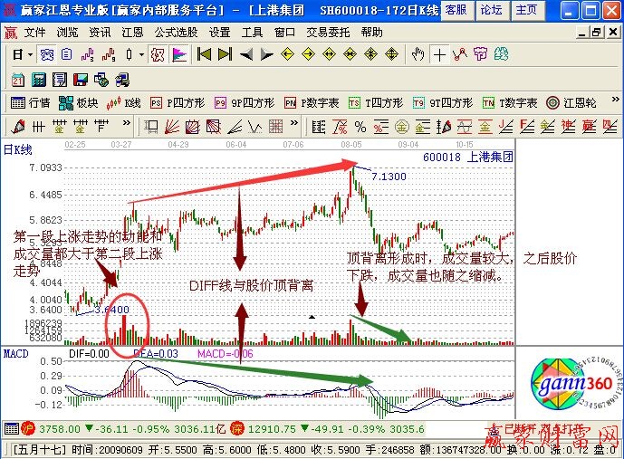 MACD背離與成交量的一般規律