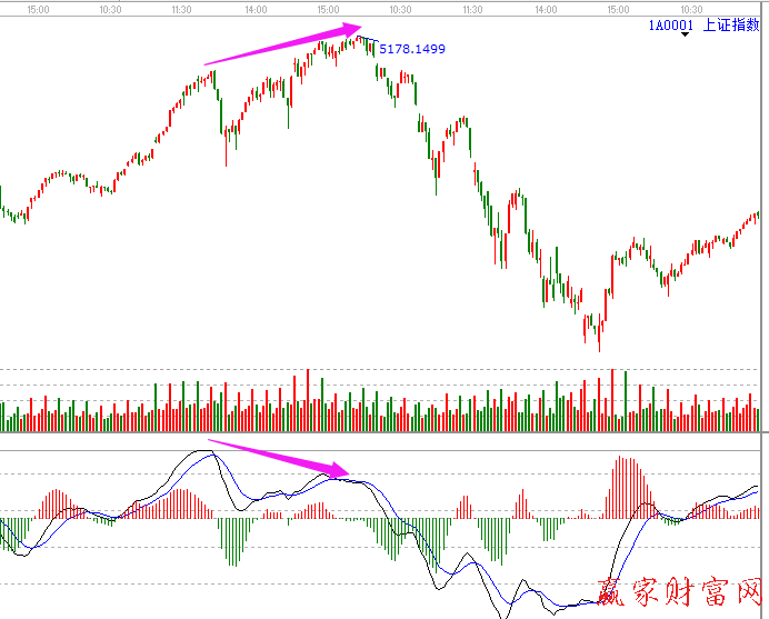 上證指數60分鐘極反通道圖