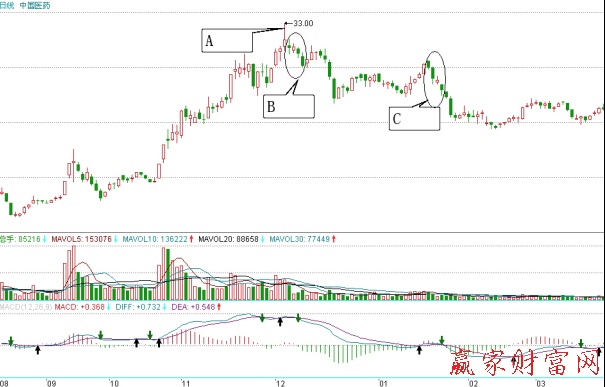 中國醫藥日K線圖