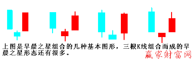 早晨之星K線組合怎樣區別強弱