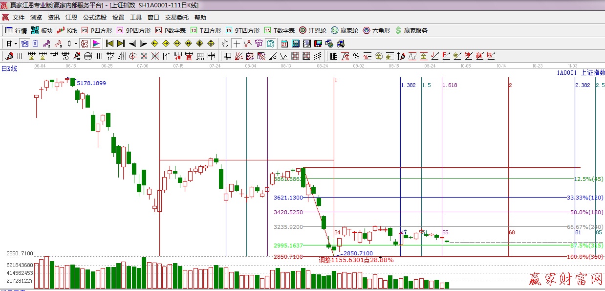 江恩價格百分比