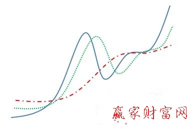 再次交叉向上發散形