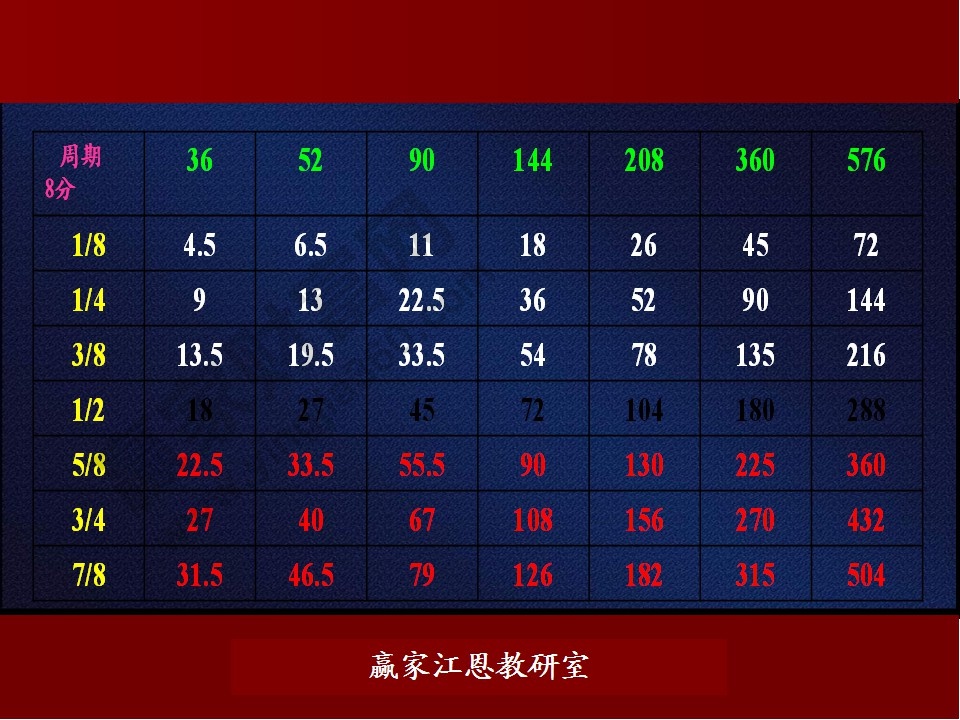 江恩循環(huán)周期