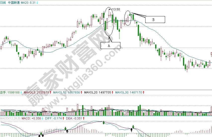 中國聯通日K線圖