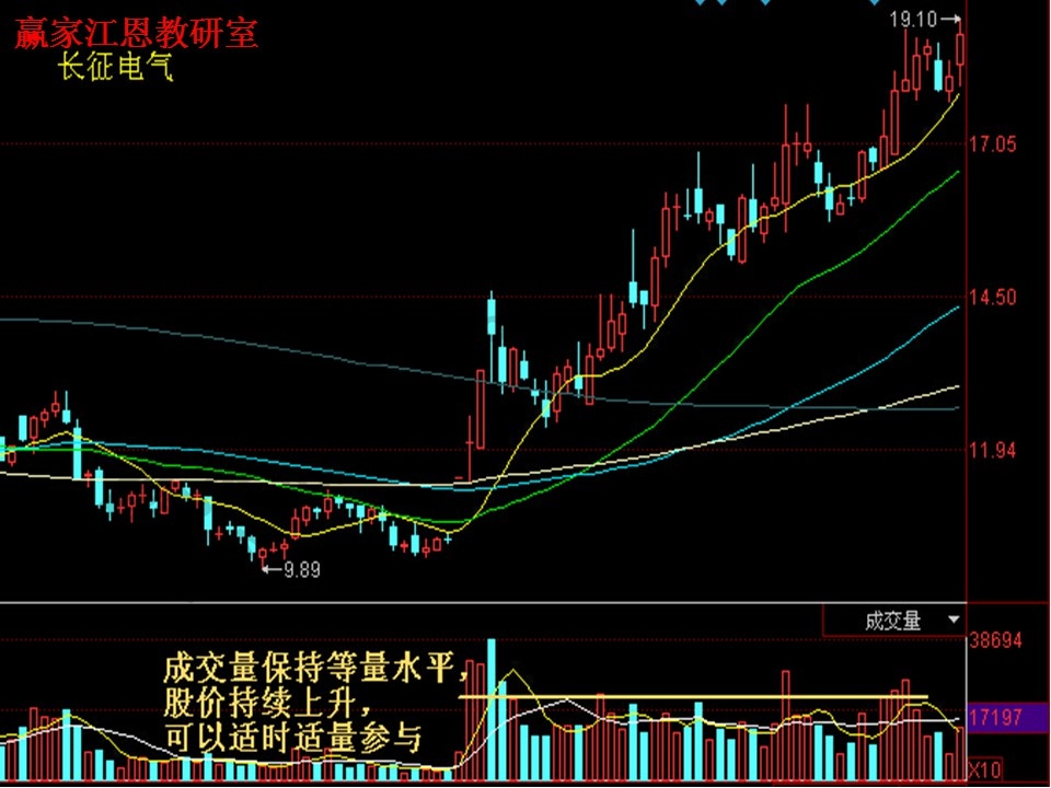 成交量實戰運用