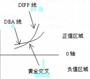 圖3 正值區域的MACD掉頭向上.jpg