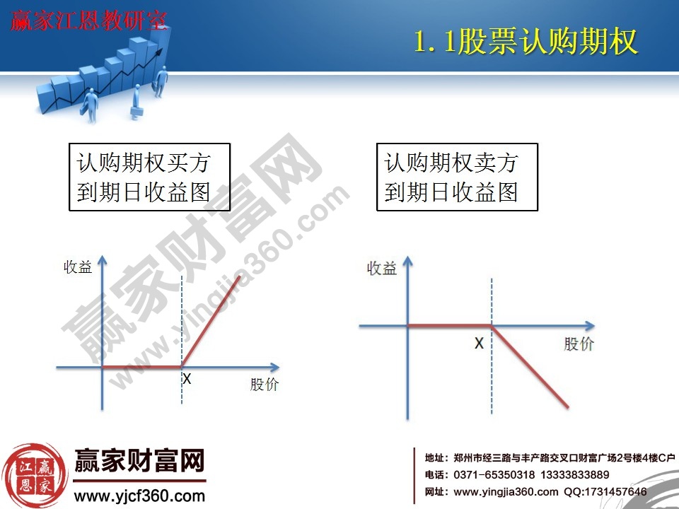 認購期權買方、賣方到期收益示意圖