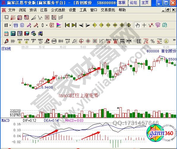 圖3 上證指數macd紅柱圖.jpg