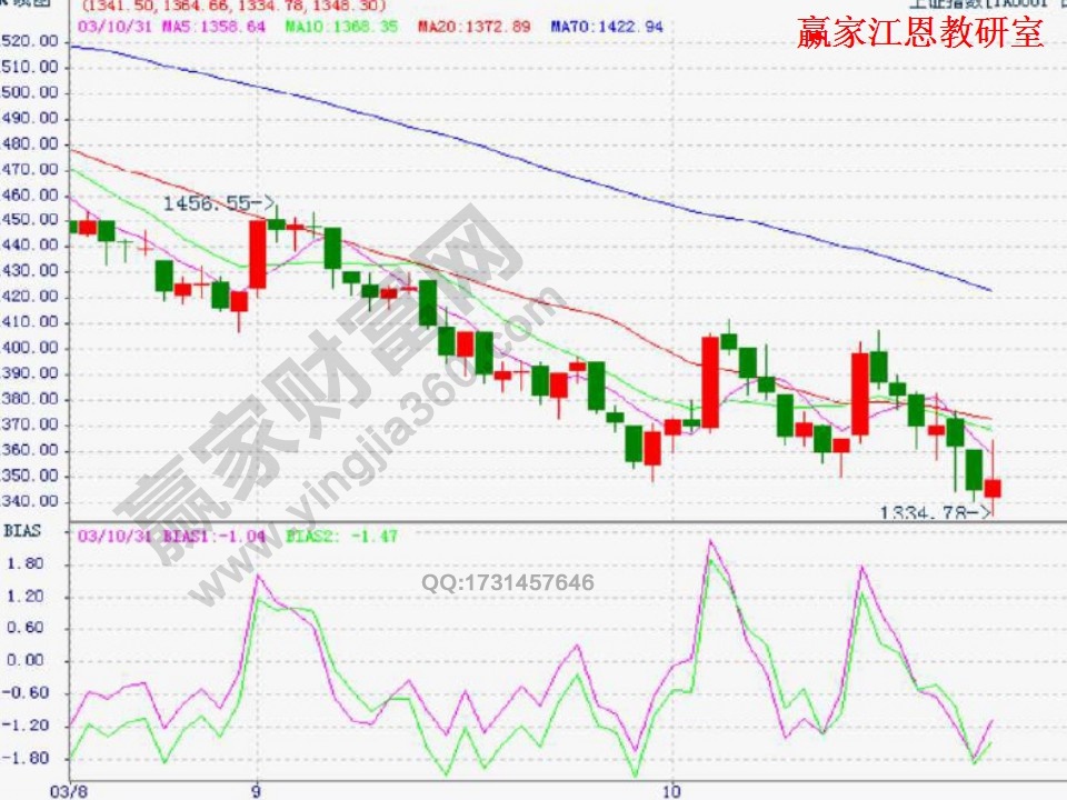 乖離率實(shí)戰(zhàn)分析