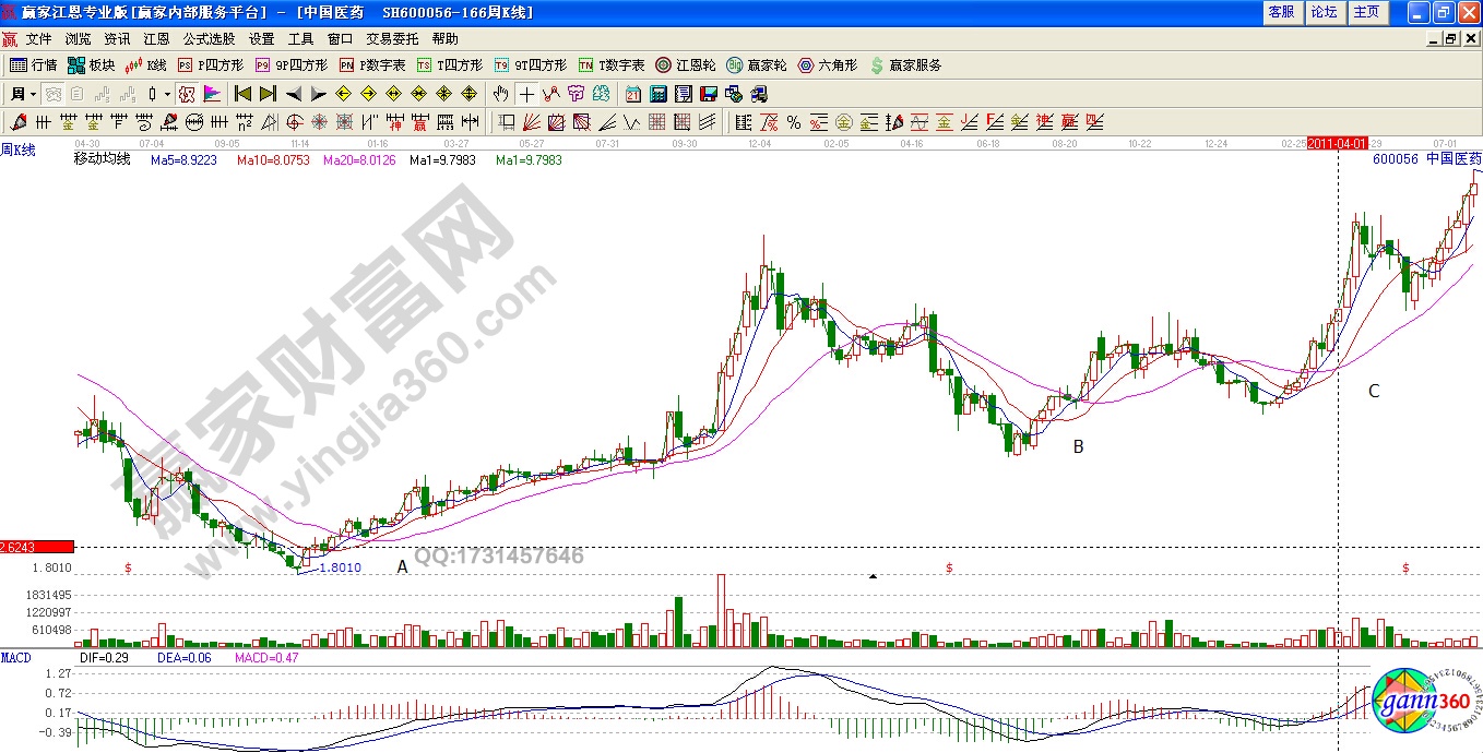 中國醫藥600056周均線實戰